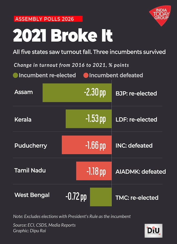 Kerala, Puducherry, and Assam all recorded higher turnout than in 2021. Seven decades of election data suggest that turnout alone is a weak guide to whether ruling parties survive.
