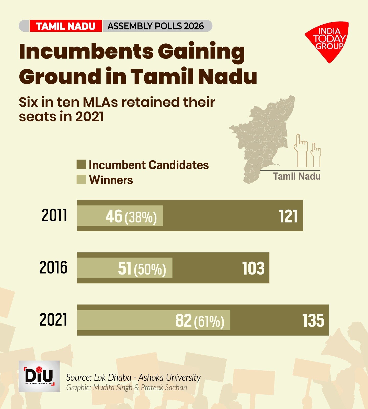 Tamil Nadu is moving away from frequent government changes to stability and performance.