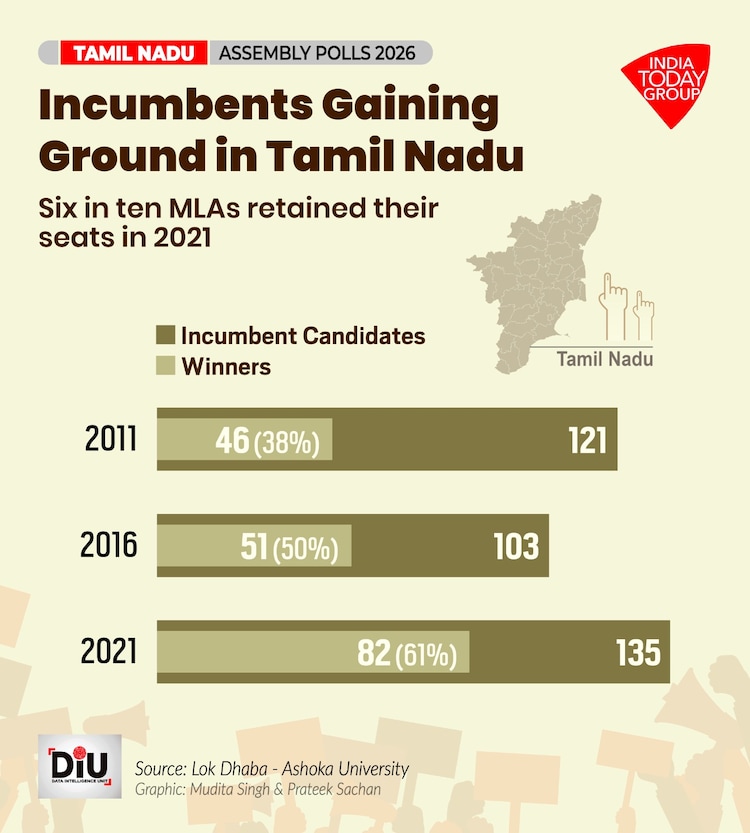 Tamil Nadu is moving away from frequent government changes to stability and performance.