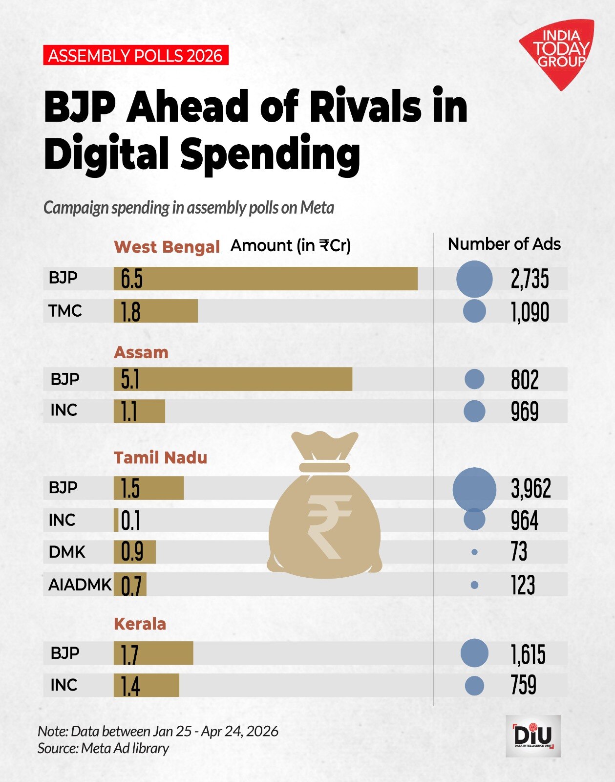 Nearly Rs 50 crore was spent on online platforms for campaigning by political parties in the ongoing elections.