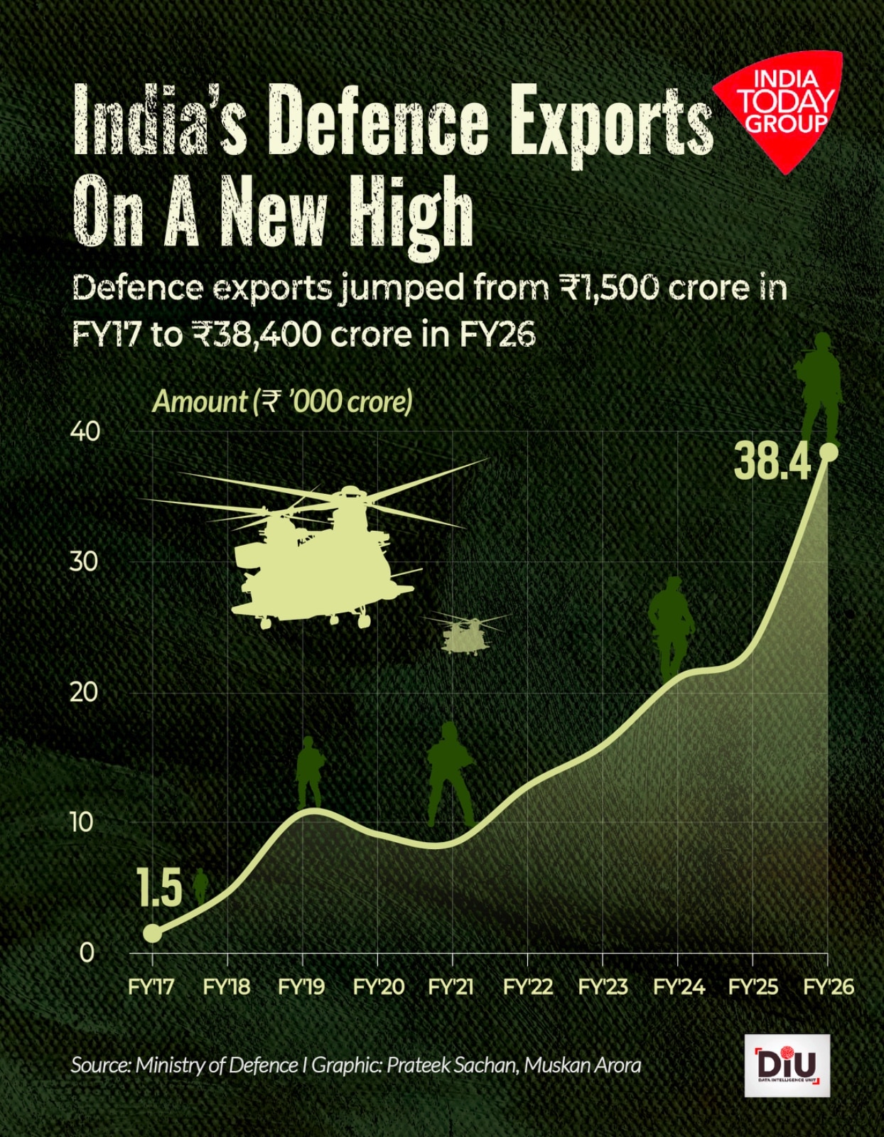Defence production touched a record Rs 1.78 lakh crore in FY26, while exports climbed to an all-time high of Rs 38,400 crore.