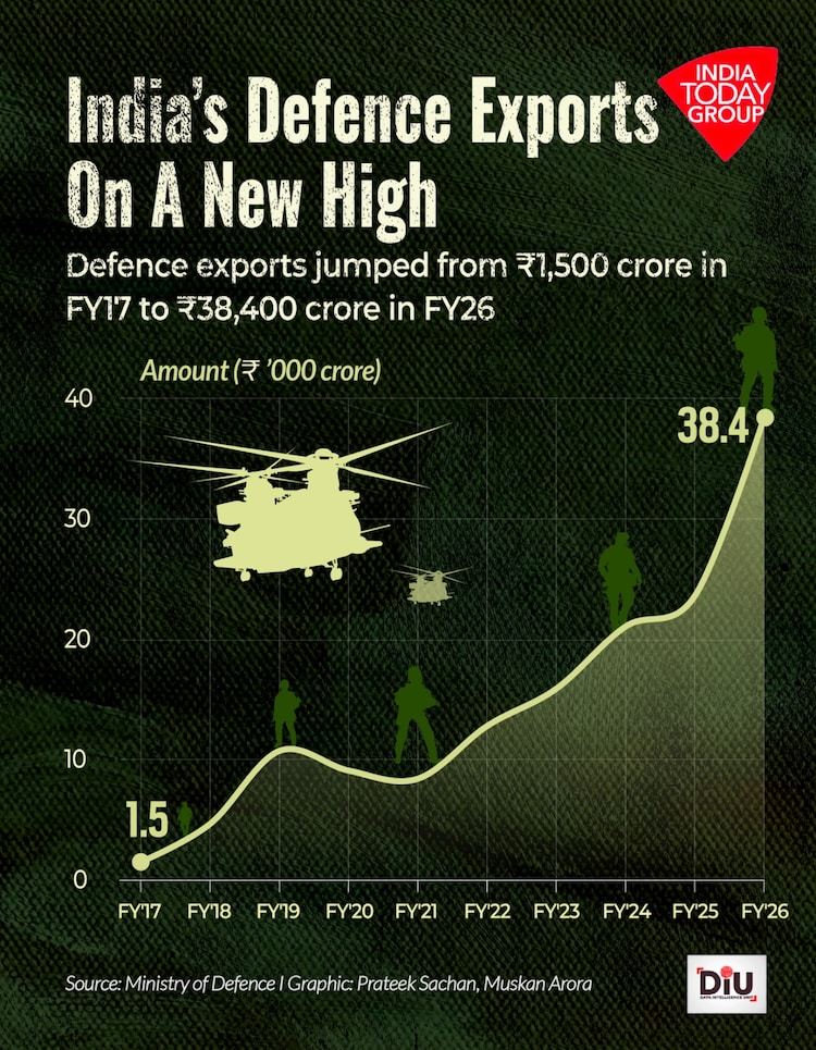 Defence production touched a record Rs 1.78 lakh crore in FY26, while exports climbed to an all-time high of Rs 38,400 crore.