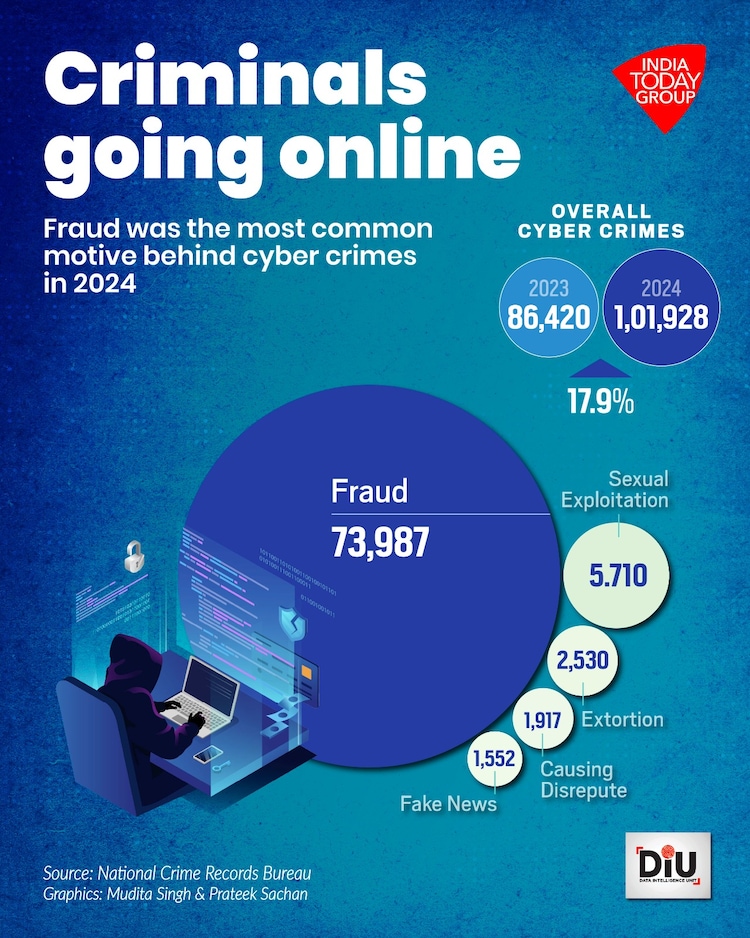 Cybercrime in India hits record high as overall crime falls in NCRB 2024 report Delhi recorded the highest crime rates against children, while Telangana led as the cybercrime hotspot among major cities.
