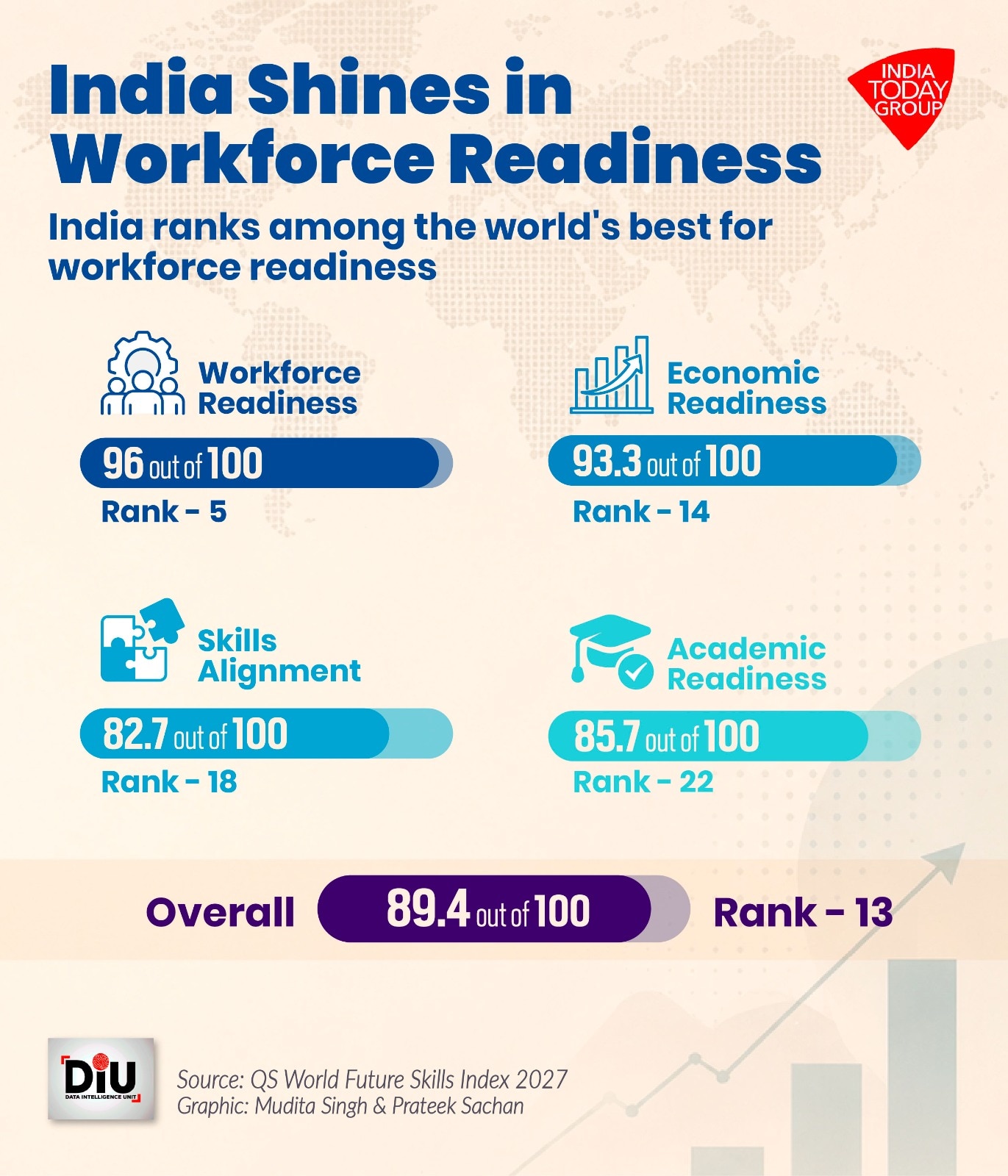  India's workforce is ready for future jobs, but lags in skills