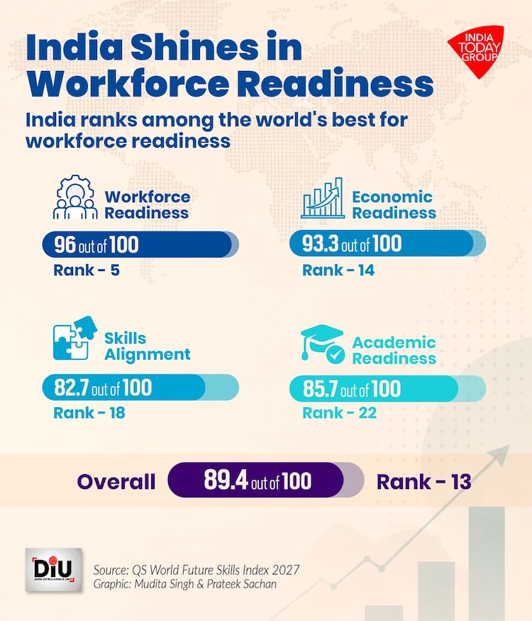 India's workforce is ready for future jobs, but lags in skills