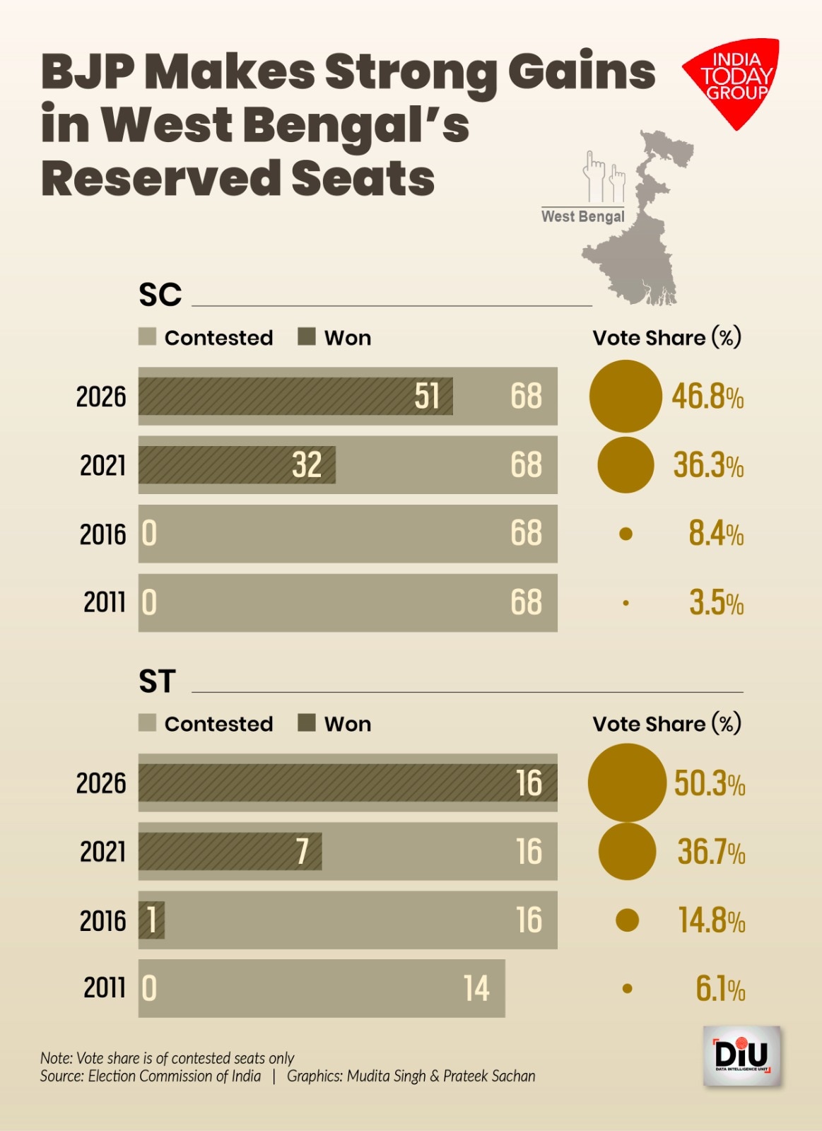 From getting wiped out in 2011 to a 100 per cent strike in the 2026 reserved seats in Assam and West Bengal.