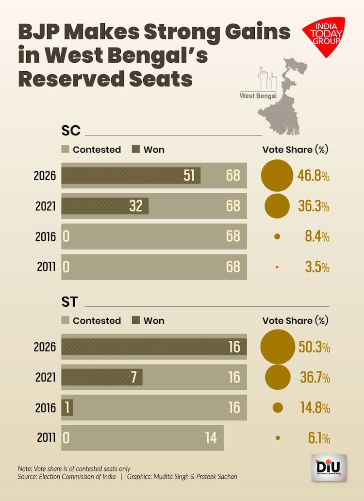 BJP reserved seats Assam West Bengal: from 2011 wipeout to 2026 sweep From getting wiped out in 2011 to a 100 per cent strike in the 2026 reserved seats in Assam and West Bengal.