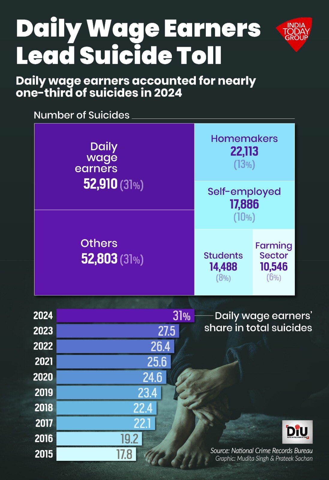 Adults between 18 and 45 years made up nearly 65 per cent of all deaths by suicide in 2024, with family problems being the leading cause.