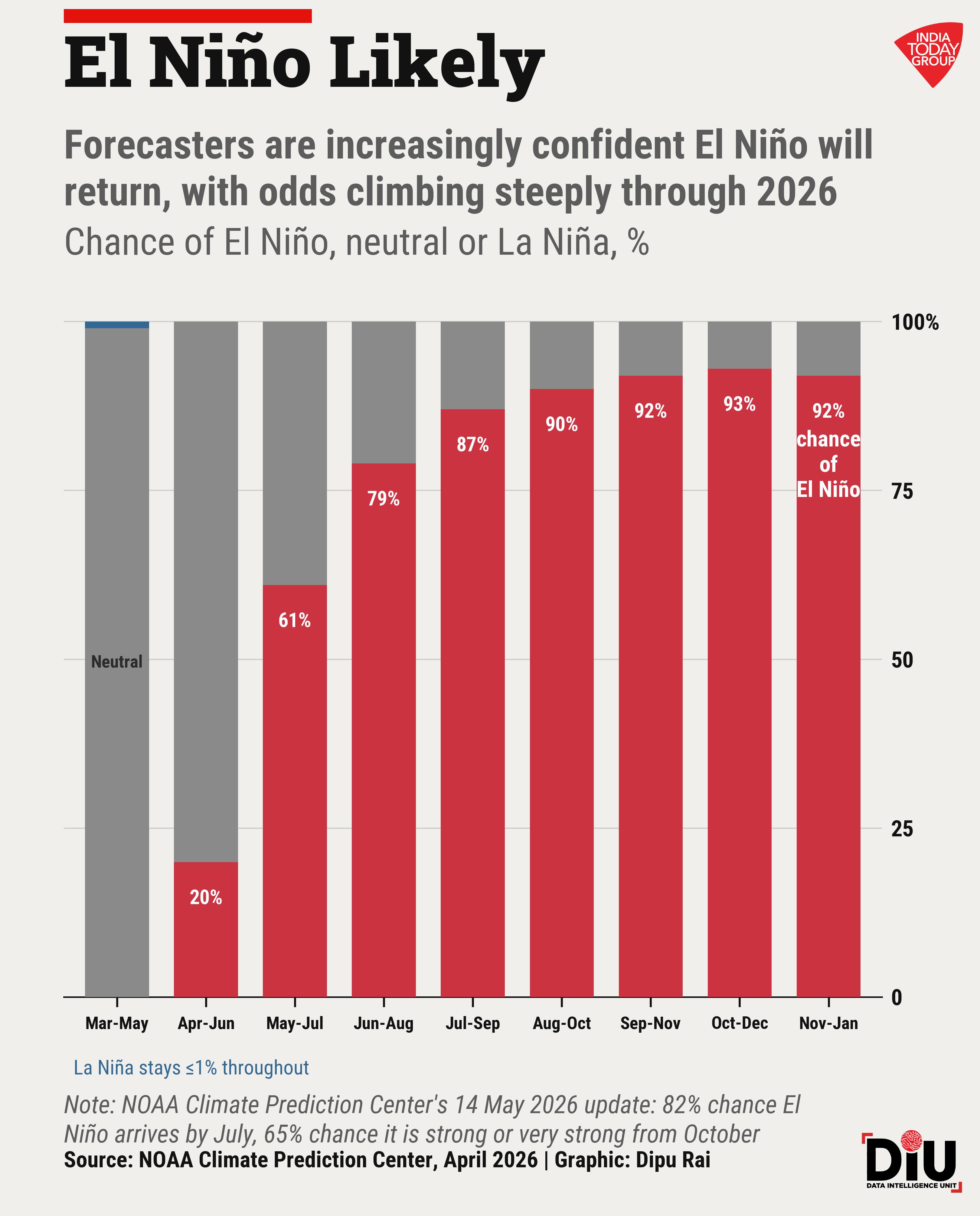 El Nino, Monsoons