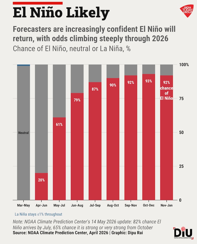 El Nino, Monsoons