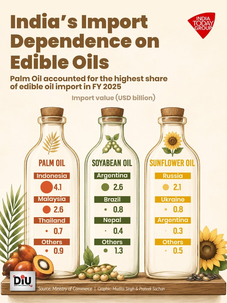 India imports 55â57 per cent of its edible oil consumption, making it vulnerable to global disruptions.