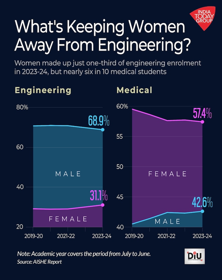 Women account for just 31 per cent of engineering enrolment, while they continue to make up a majority of medical students.