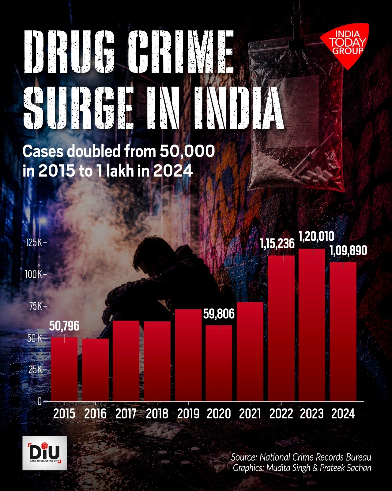 Indian agencies seized more than 7000 kg of psychotropic drugs, and nearly 1.1 lakh cases were recorded in 2024