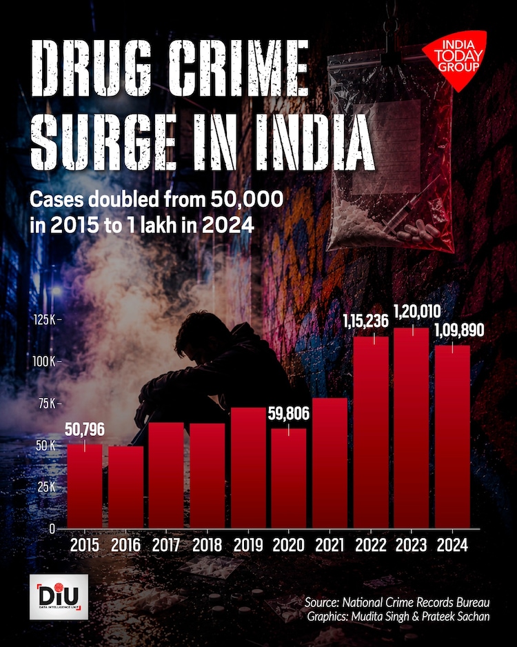 Indian agencies seized more than 7000 kg of psychotropic drugs, and nearly 1.1 lakh cases were recorded in 2024