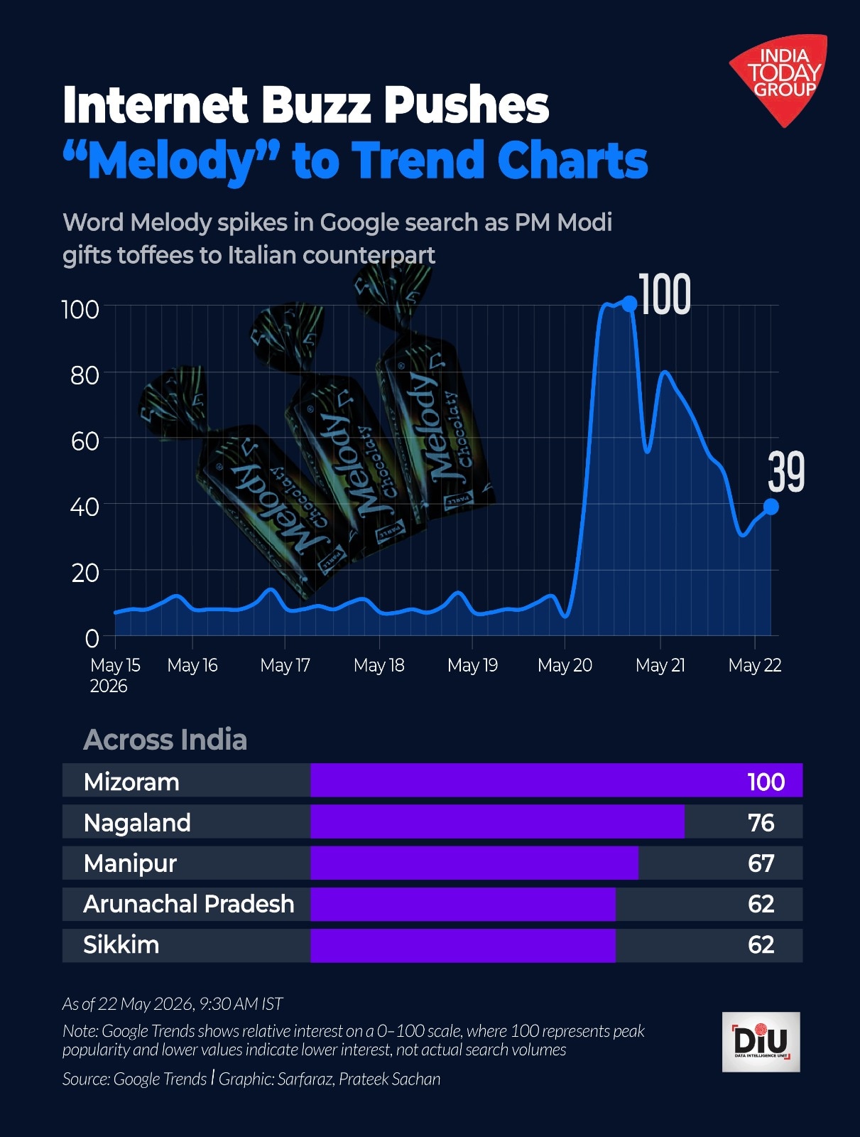 Google Trends data between May 15 and May 22 shows a sharp rise in search interest for âCockroach Janata Partyâ.