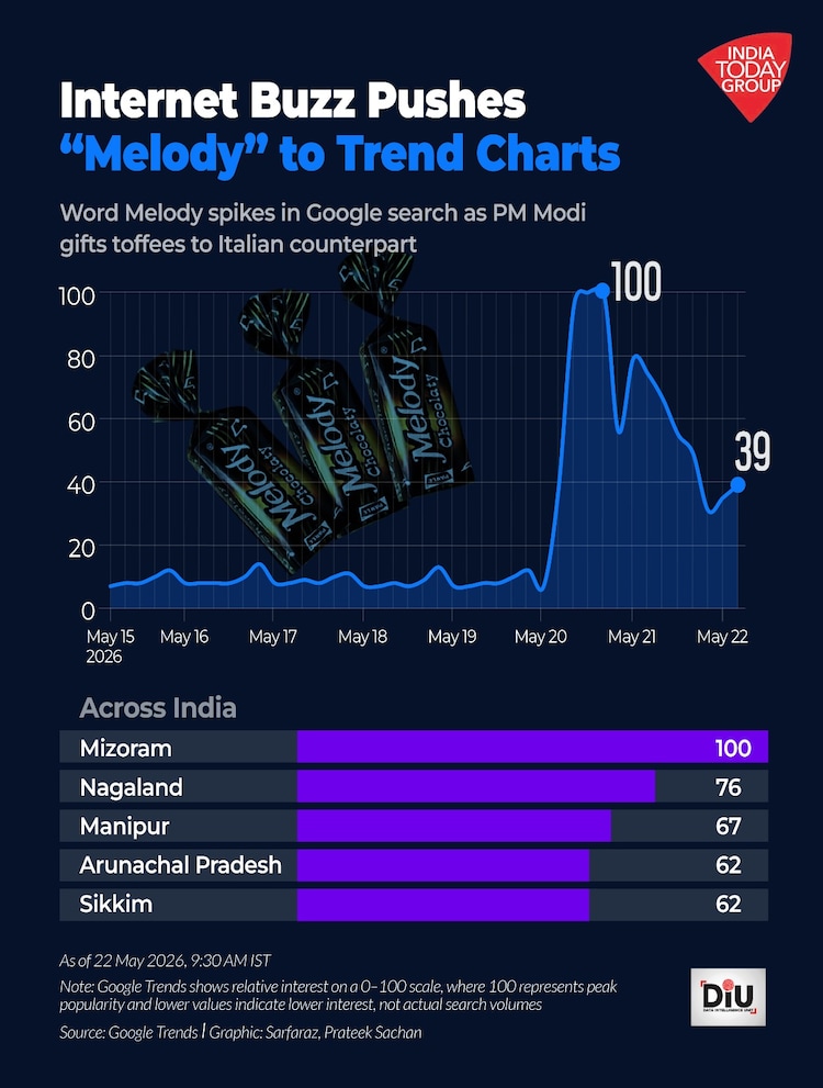 Google Trends data between May 15 and May 22 shows a sharp rise in search interest for âCockroach Janata Partyâ.