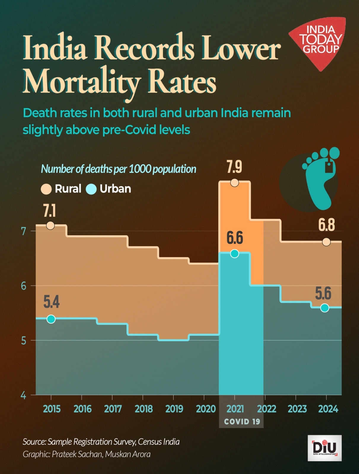 The number of babies dying before the age of one has fallen sharply from 37 deaths per 1,000 live births in 2015 to 24 in 2024.