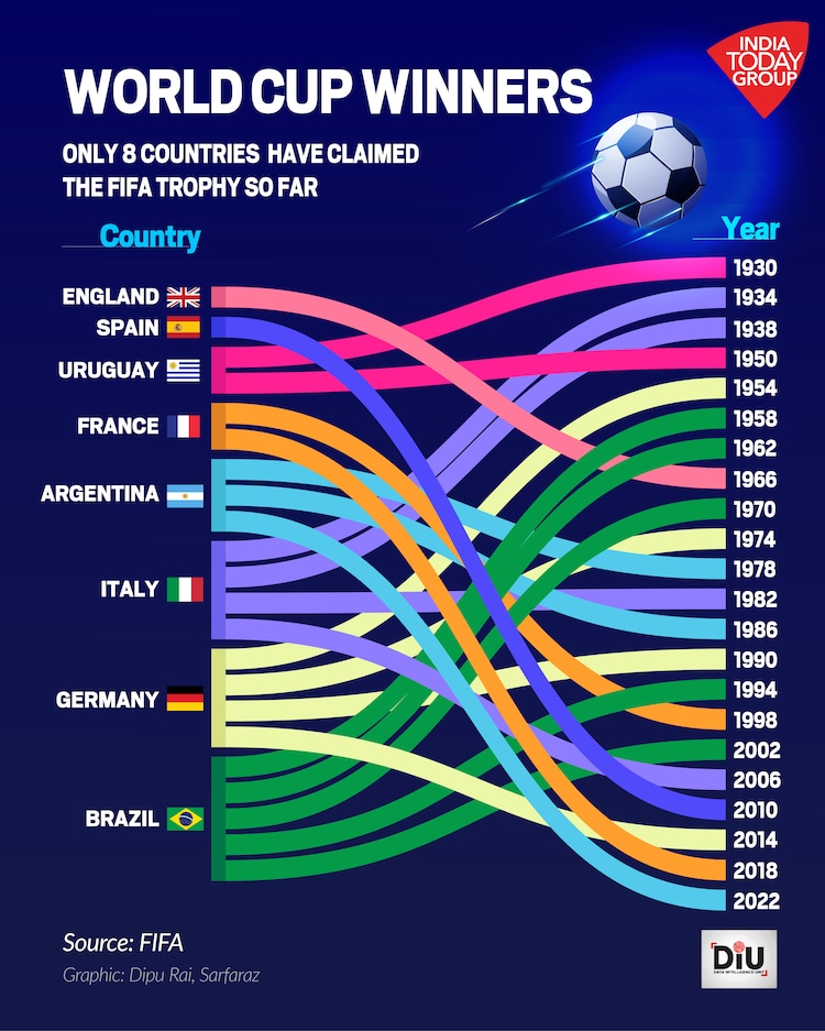 FIFA rankings: France lead 2026 World Cup, but no top-ranked team has won the title France leads the FIFA ranking as the 2026 World Cup nears. History is blunt about what that is worth: across eight World Cups, the team ranked number one at kick-off has never lifted the trophy.