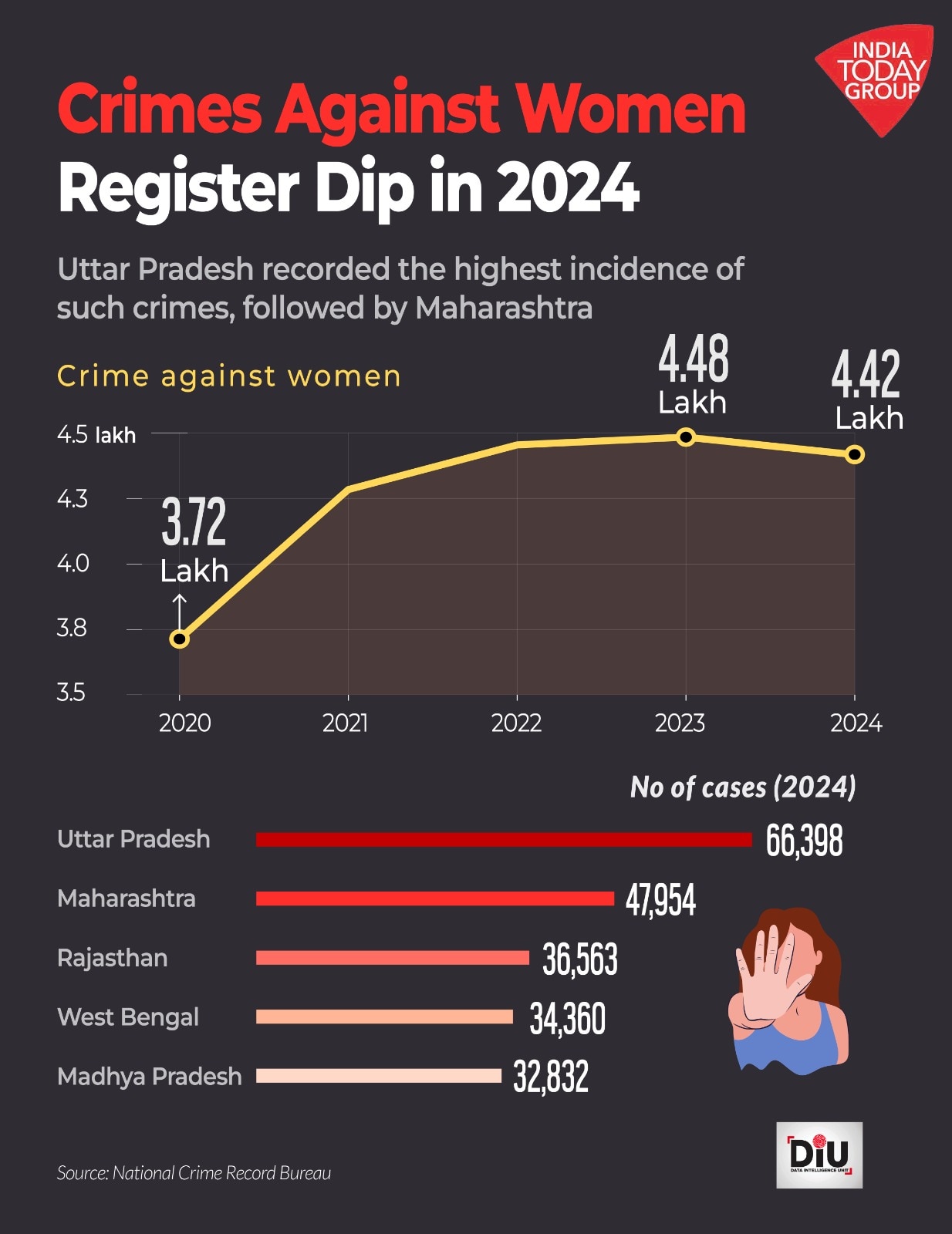 Delhi recorded the highest crime rates against children, while Telangana led as the cybercrime hotspot among major cities.