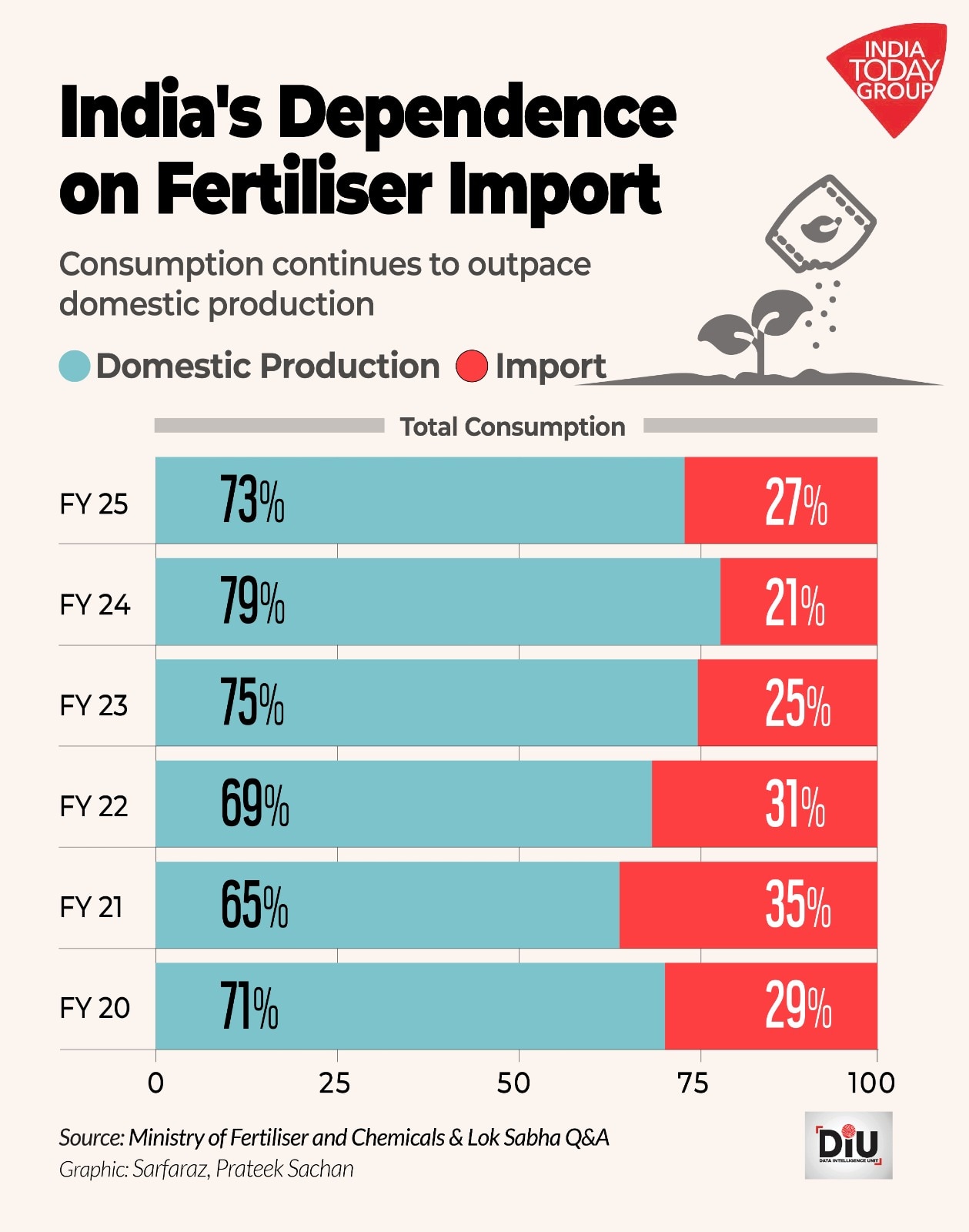 Despite a rise in production in recent years, India still depends on fertiliser imports to meet its demand.