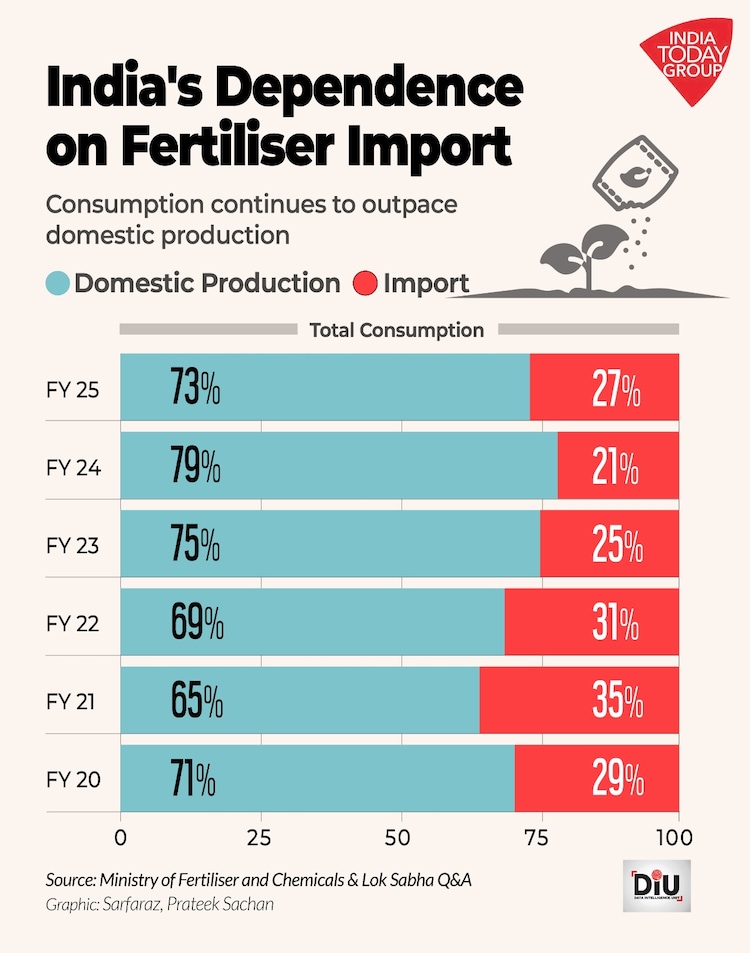Despite a rise in production in recent years, India still depends on fertiliser imports to meet its demand.