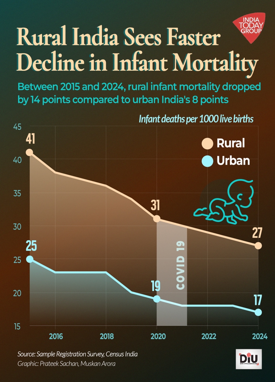 The number of babies dying before the age of one has fallen sharply from 37 deaths per 1,000 live births in 2015 to 24 in 2024.