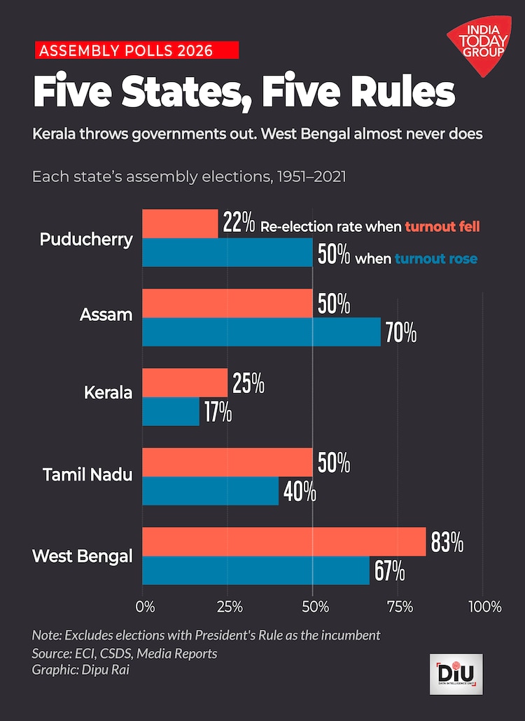 Kerala, Puducherry, and Assam all recorded higher turnout than in 2021. Seven decades of election data suggest that turnout alone is a weak guide to whether ruling parties survive.