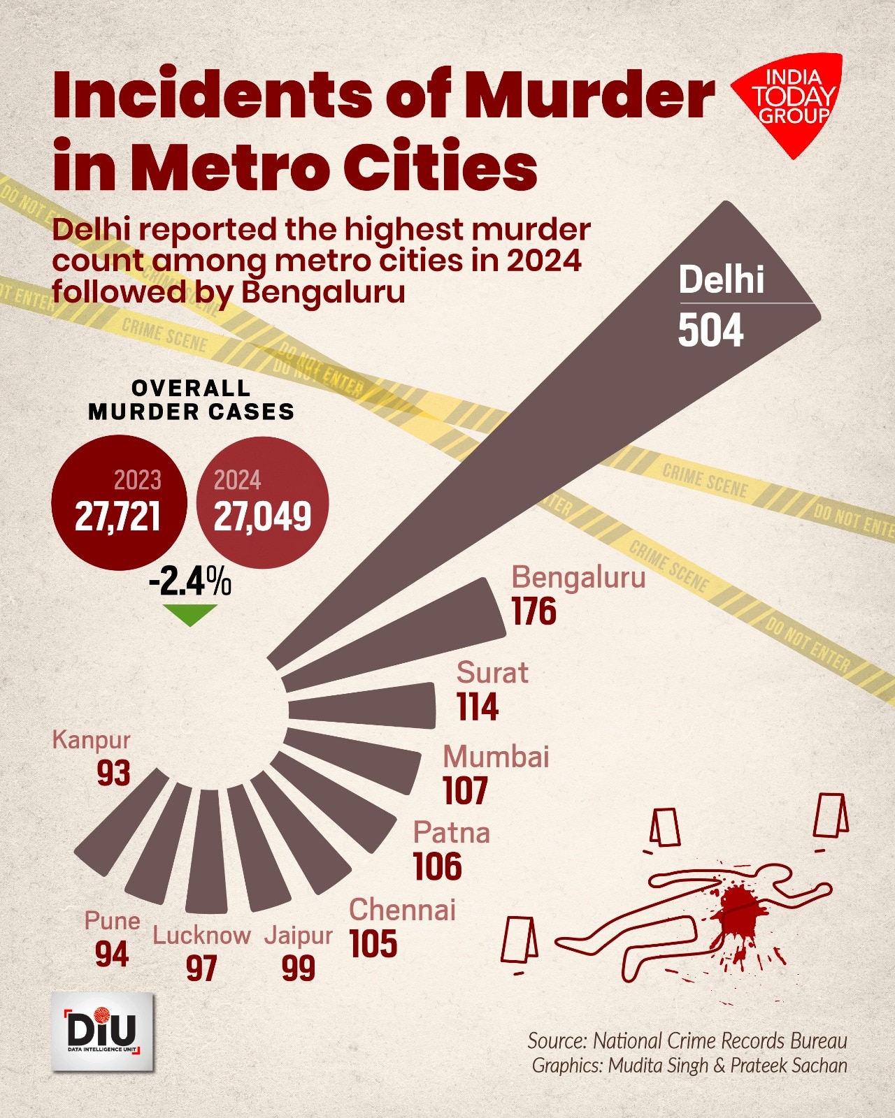 Delhi recorded the highest crime rates against children, while Telangana led as the cybercrime hotspot among major cities.