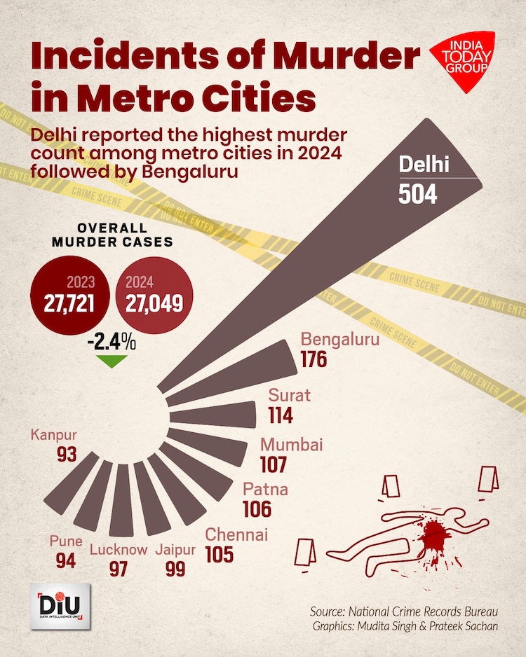 Cybercrime in India hits record high as overall crime falls in NCRB 2024 report Delhi recorded the highest crime rates against children, while Telangana led as the cybercrime hotspot among major cities.