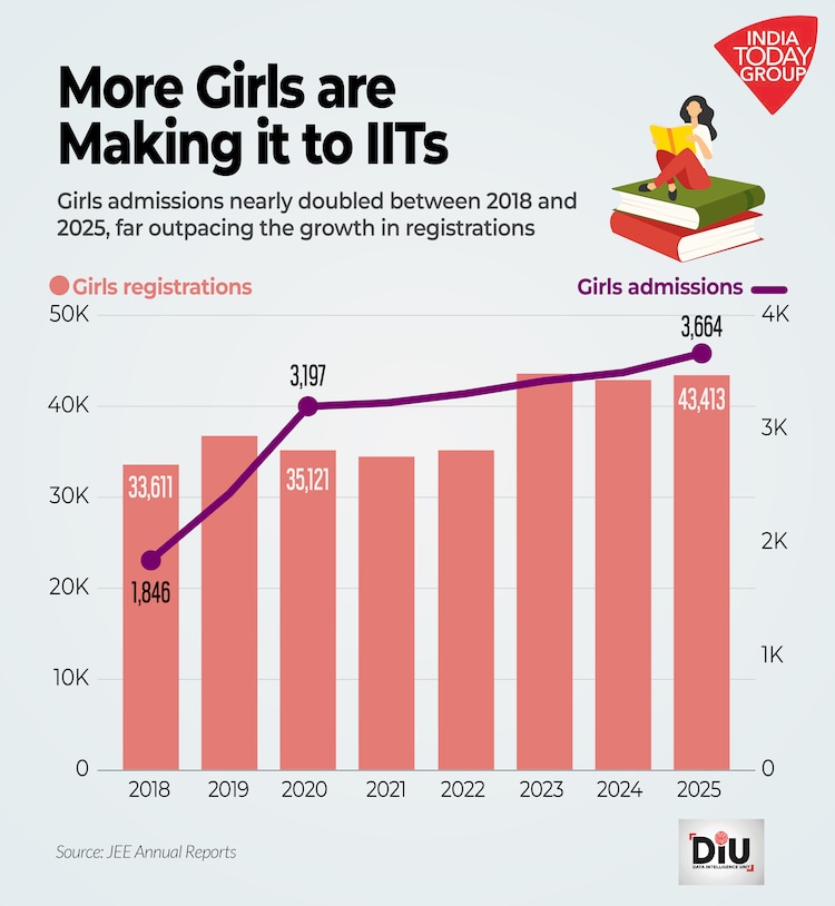 Since 2018, the Delhi zone has consistently recorded the highest success rate. On average, around 12 of every 100 registered candidates from here eventually secure admission to an Indian Institute of Technology.