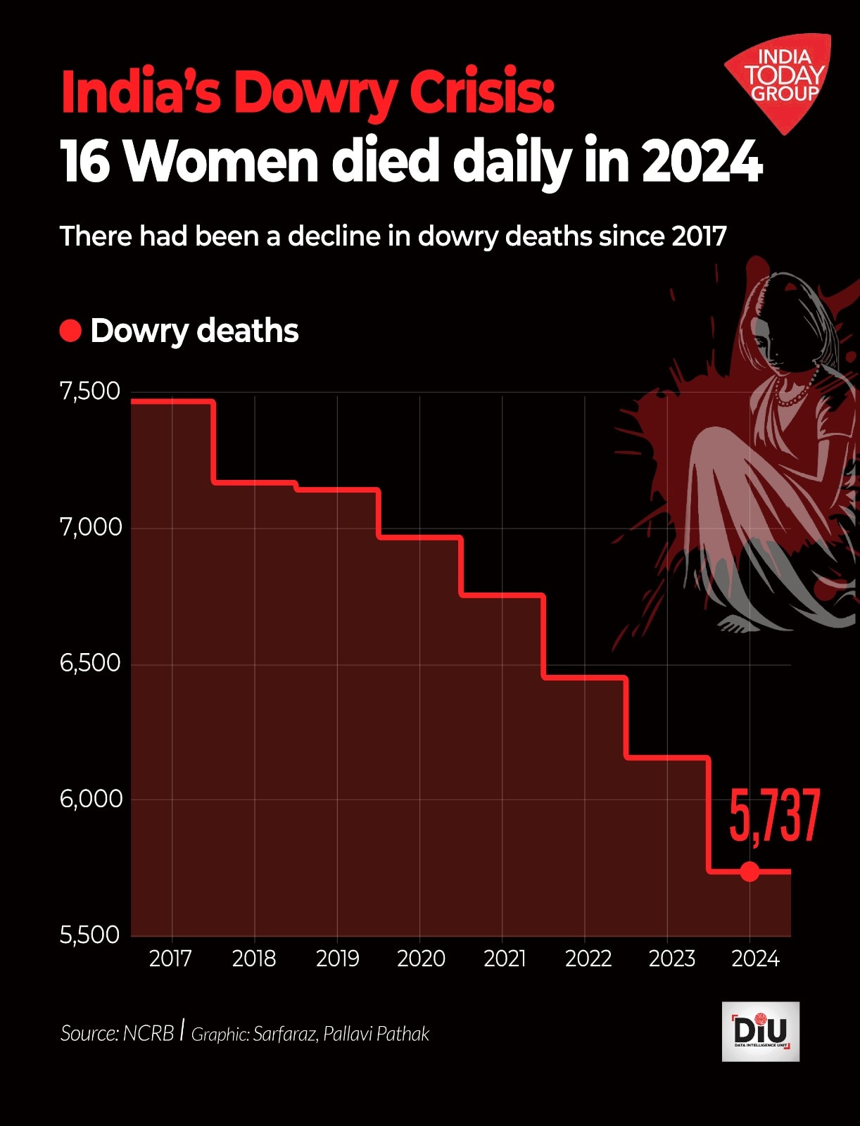 According to the National Crime Records Bureau, India recorded 5,737 dowry deaths in 2024