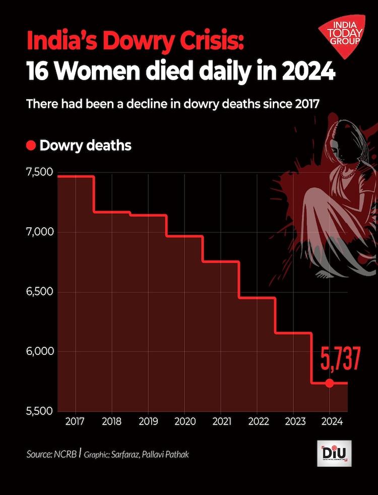 According to the National Crime Records Bureau, India recorded 5,737 dowry deaths in 2024