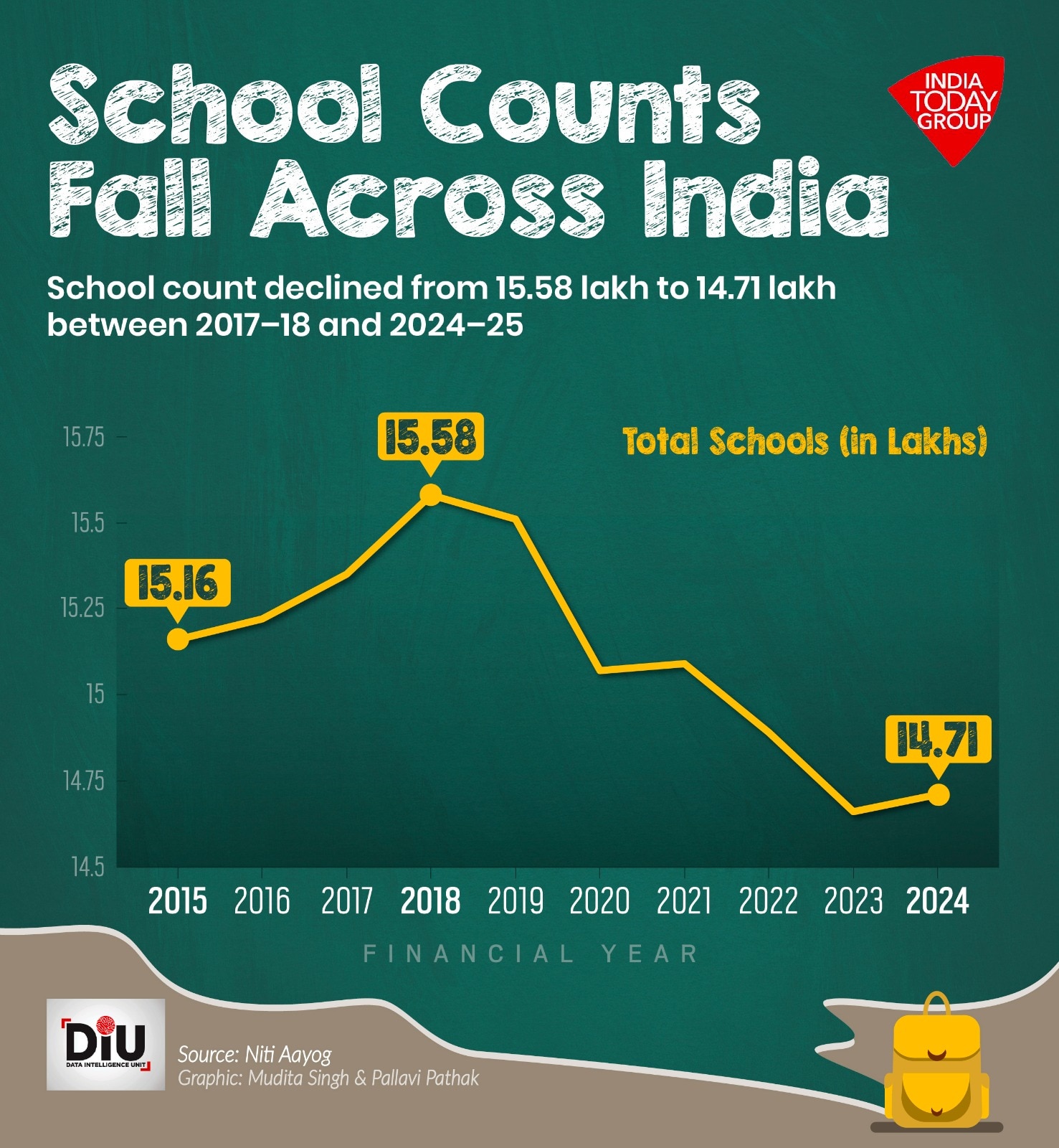 In 2014â15, government schools accounted for 55.3 per cent of total enrolment. By 2024â25, their share had declined to 49.3 per cent.