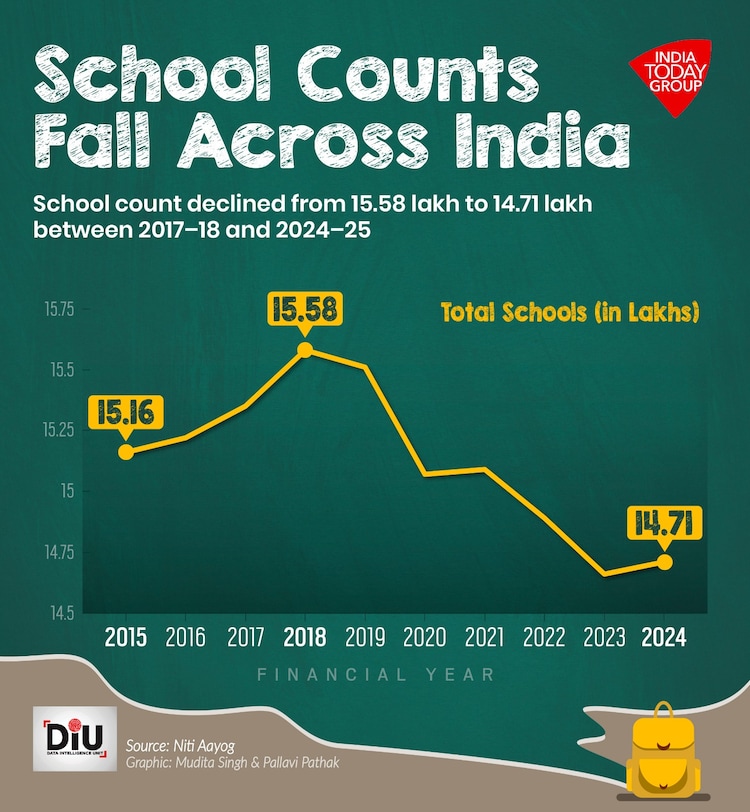 In 2014â15, government schools accounted for 55.3 per cent of total enrolment. By 2024â25, their share had declined to 49.3 per cent.