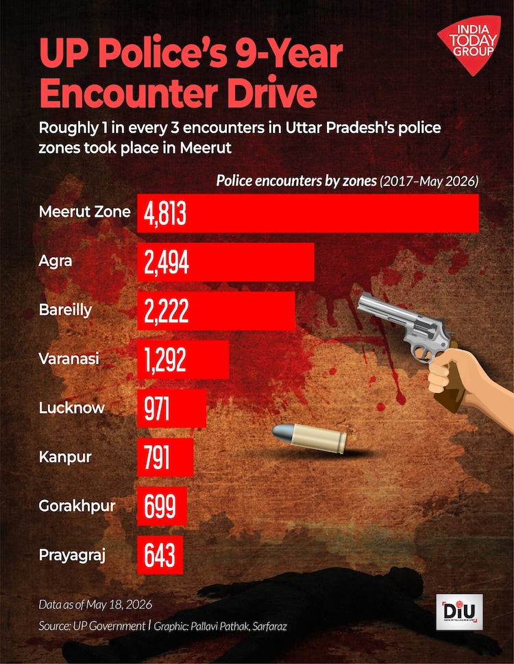 UP Police conducted 17,043 encounters over the past nine years, resulting in 289 criminals being killed and 34,253 arrests. Meerut alone accounted for 34% of all criminals killed in UP police encounters.