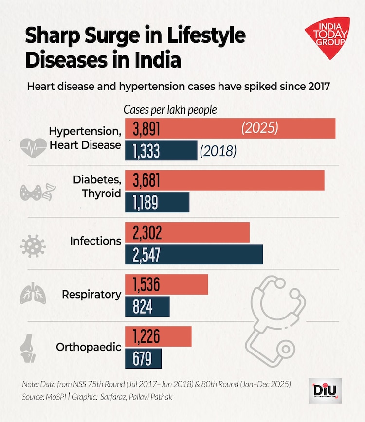 The fight against infections is slowly being won. But a new battle against diabetes, heart disease, and chronic illness has a long road ahead.