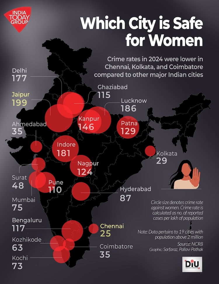 According to the National Crime Records Bureau, Delhi recorded the highest crime rate against women in the country in 2024.