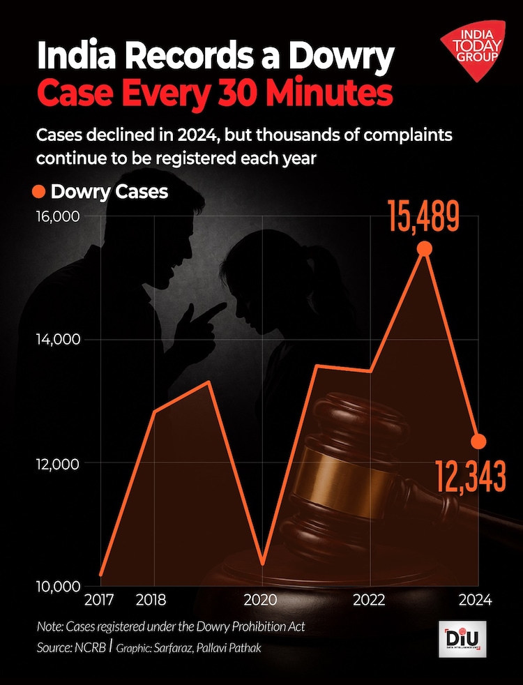 According to the National Crime Records Bureau, India recorded 5,737 dowry deaths in 2024