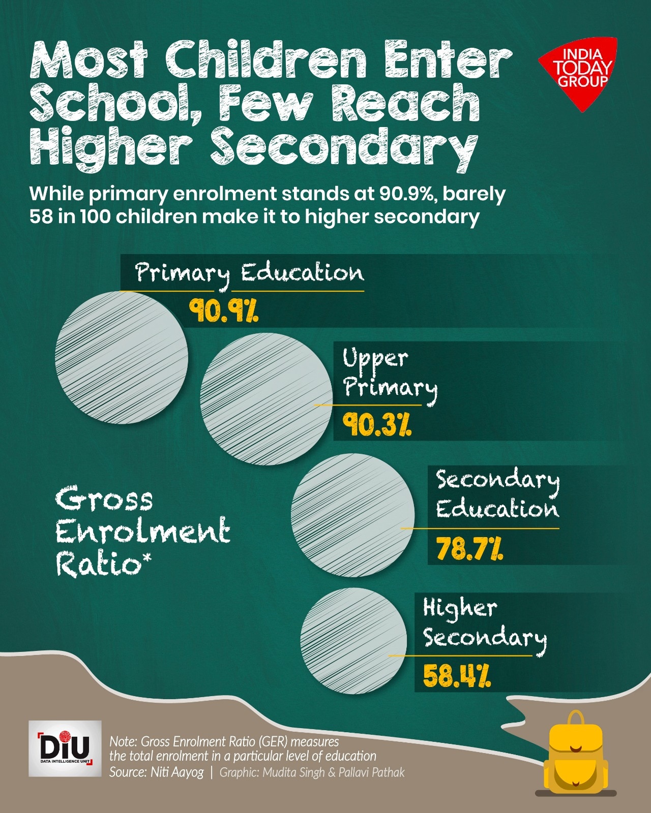 In 2014â15, government schools accounted for 55.3 per cent of total enrolment. By 2024â25, their share had declined to 49.3 per cent.