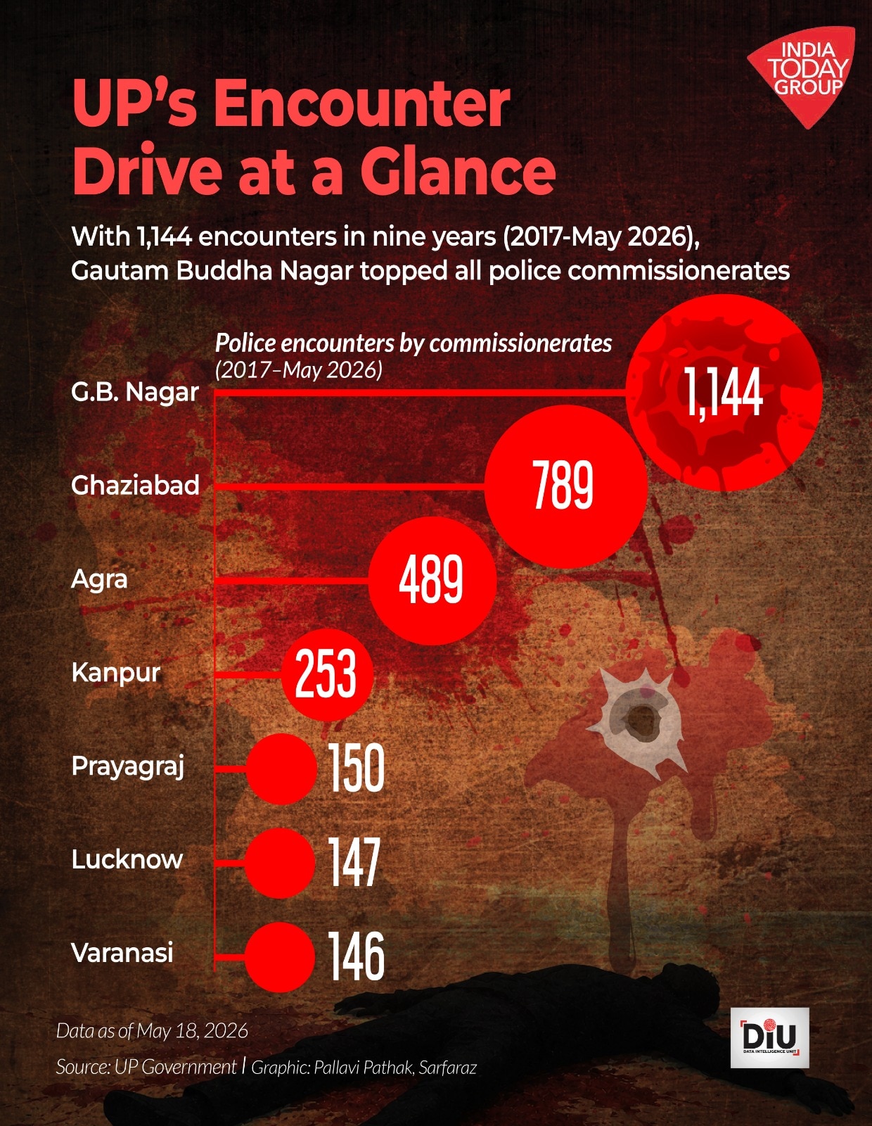 UP Police conducted 17,043 encounters over the past nine years, resulting in 289 criminals being killed and 34,253 arrests. Meerut alone accounted for 34% of all criminals killed in UP police encounters.