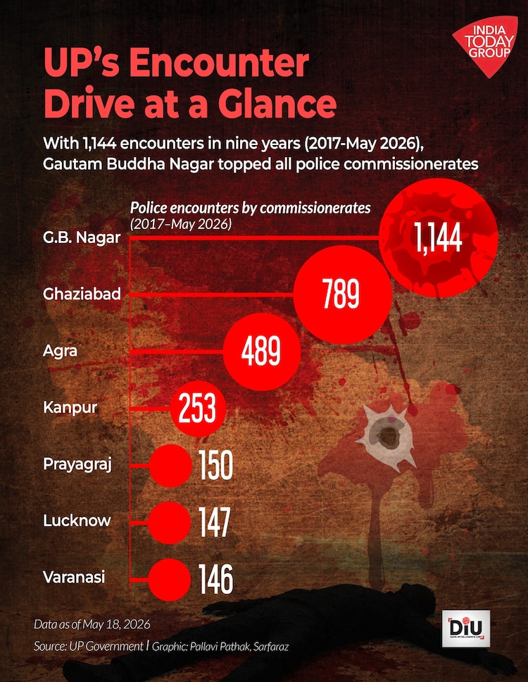 UP Police conducted 17,043 encounters over the past nine years, resulting in 289 criminals being killed and 34,253 arrests. Meerut alone accounted for 34% of all criminals killed in UP police encounters.