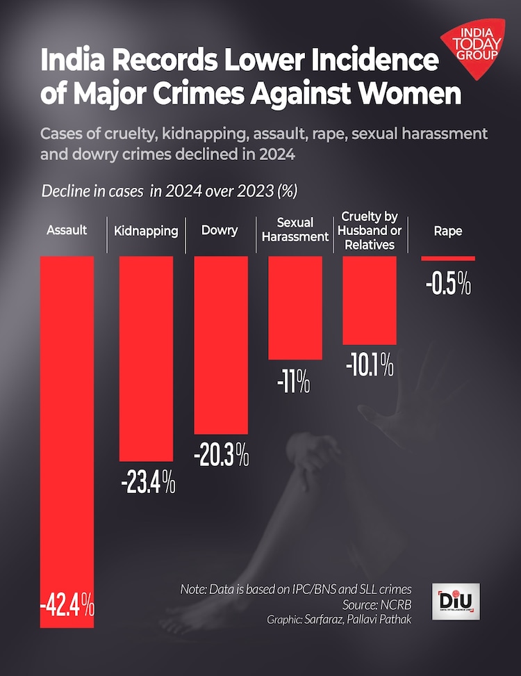 According to the National Crime Records Bureau, Delhi recorded the highest crime rate against women in the country in 2024.