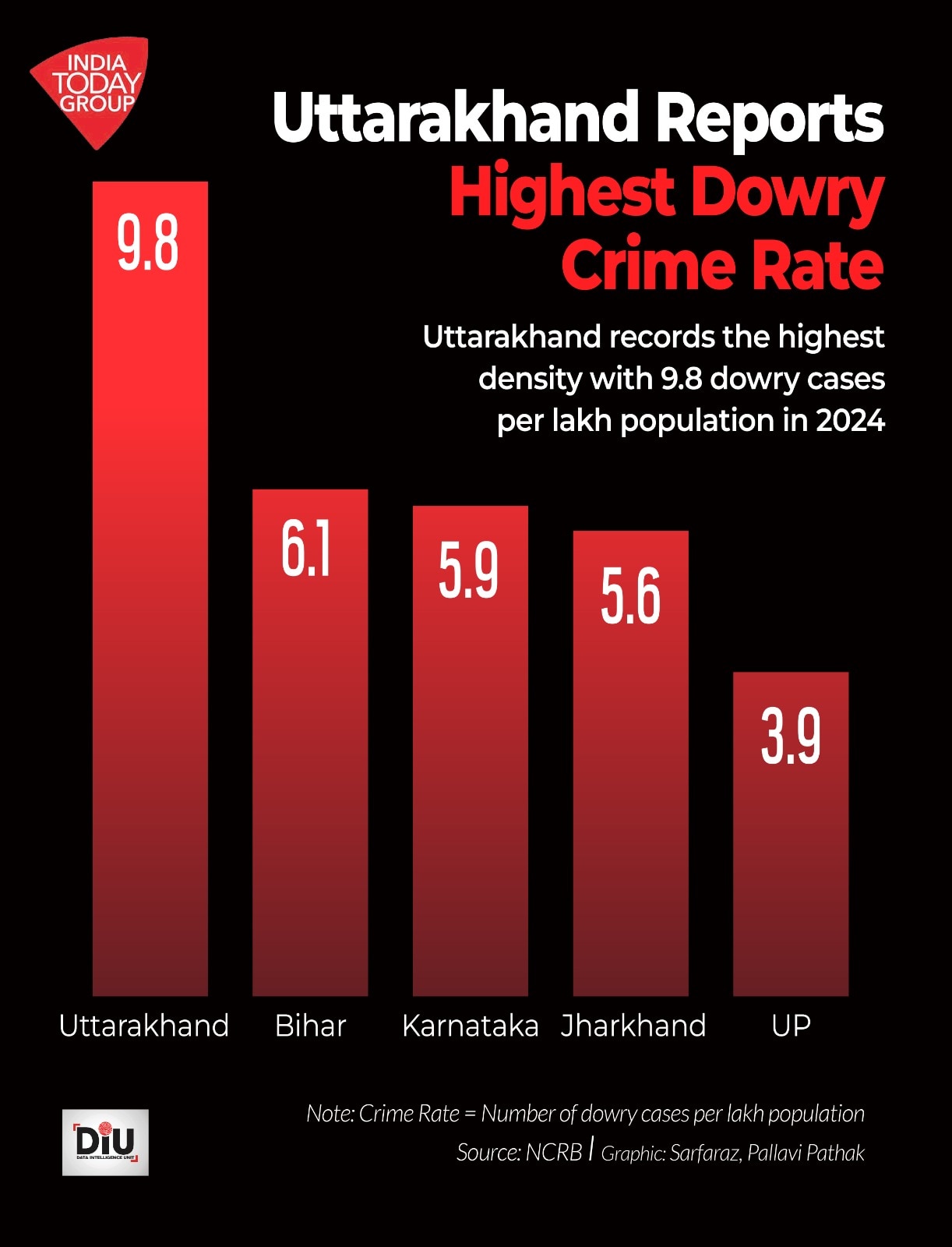 According to the National Crime Records Bureau, India recorded 5,737 dowry deaths in 2024
