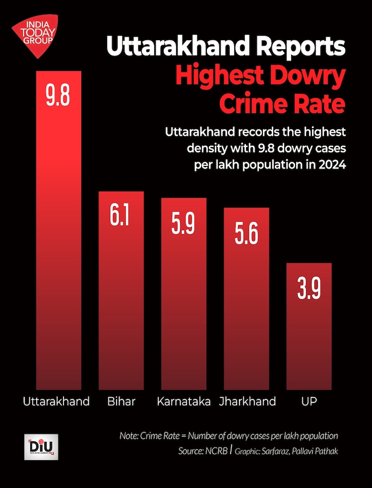 According to the National Crime Records Bureau, India recorded 5,737 dowry deaths in 2024