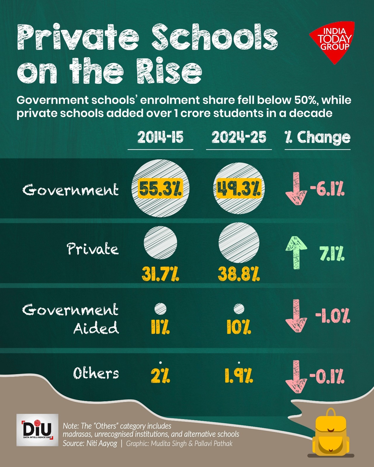 In 2014â15, government schools accounted for 55.3 per cent of total enrolment. By 2024â25, their share had declined to 49.3 per cent.