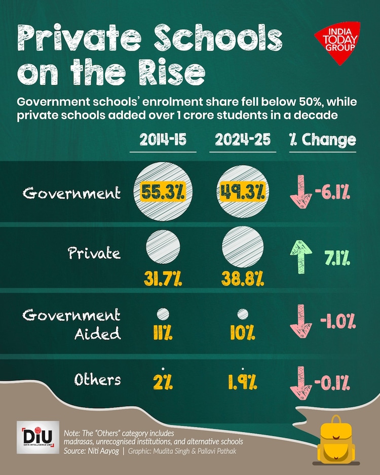 In 2014â15, government schools accounted for 55.3 per cent of total enrolment. By 2024â25, their share had declined to 49.3 per cent.