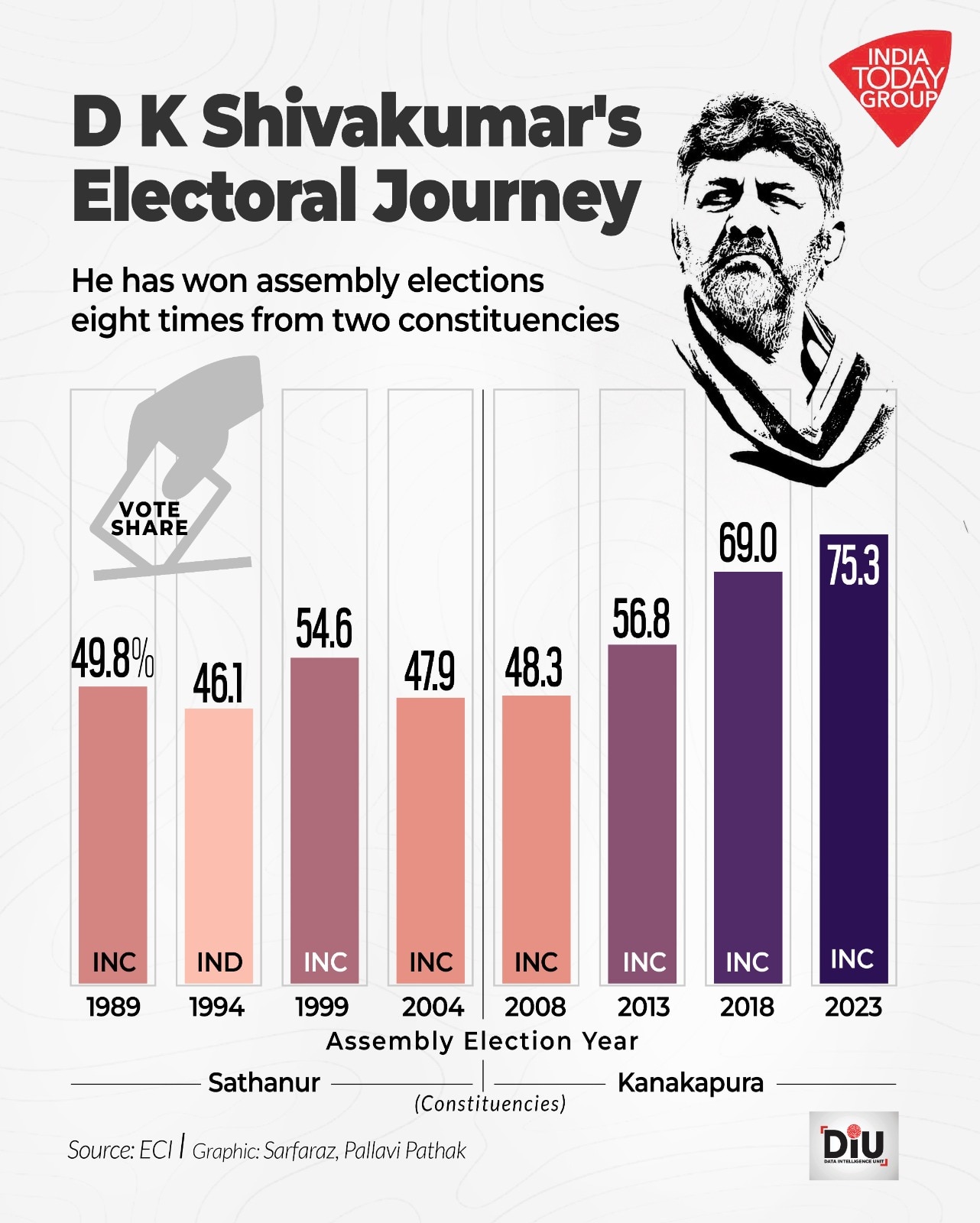 Eight elections. Two constituencies. Vote share climbed from 49 per cent in 1989 to 75 per cent in 2023. DK Shivakumar's rise to Karnataka's top job is a story four decades in the making.