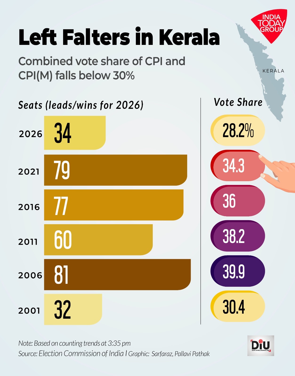 Once a dominant force in several states, the Left has been reduced to mere dregs across India now.