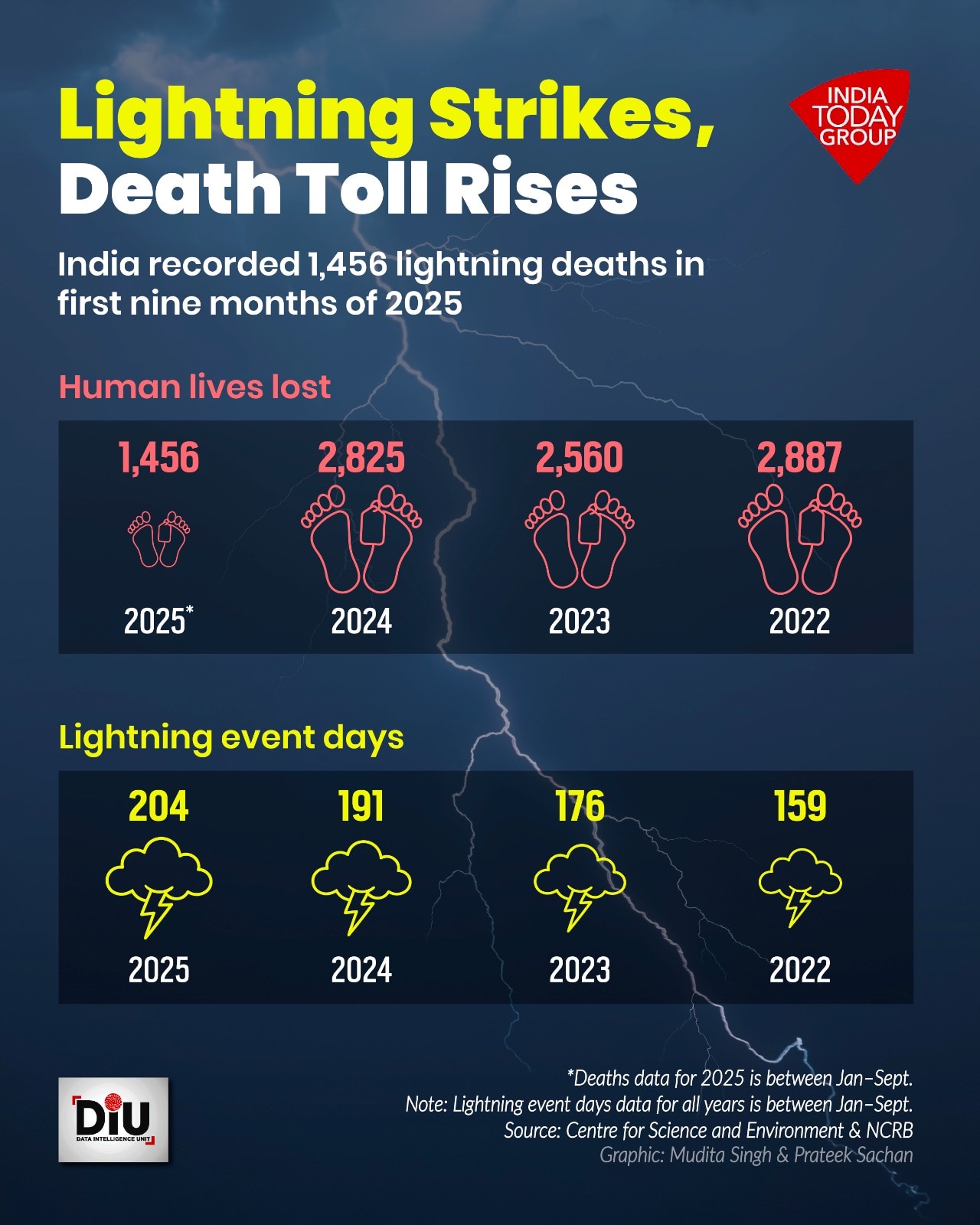 India recorded 1,456 lightning-related deaths from January to September 2025.