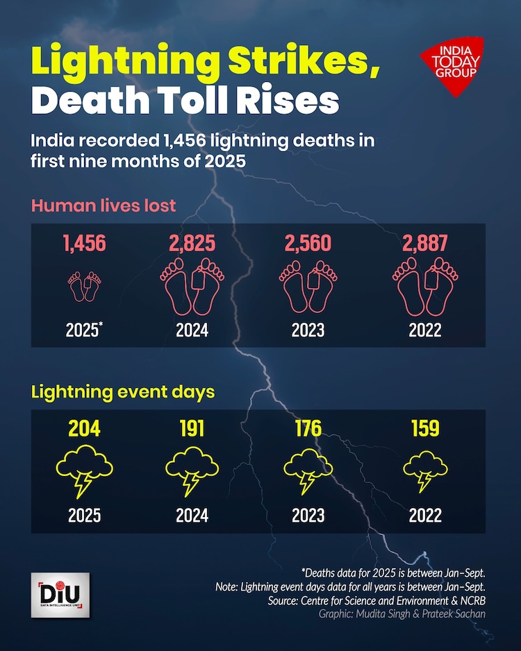 India recorded 1,456 lightning-related deaths from January to September 2025.
